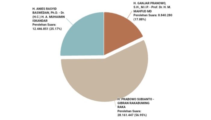 Update Real Count KPU: Anies-Muhaimin 25.17%, Prabowo-Gibran 56.95%, Ganjar-Mahfud 17.88%